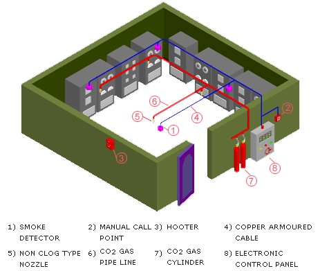 CO2 Flooding Rooms